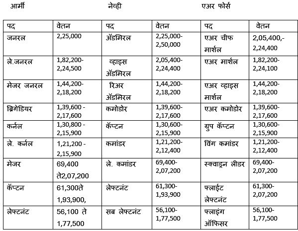 NDA Salary in Marathi